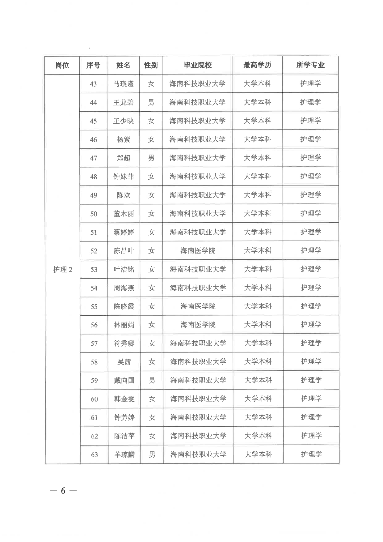 附件：海南省第五人民医院2024年“百场万岗”公开招聘资格审核通过人员名单_page-0004.jpg