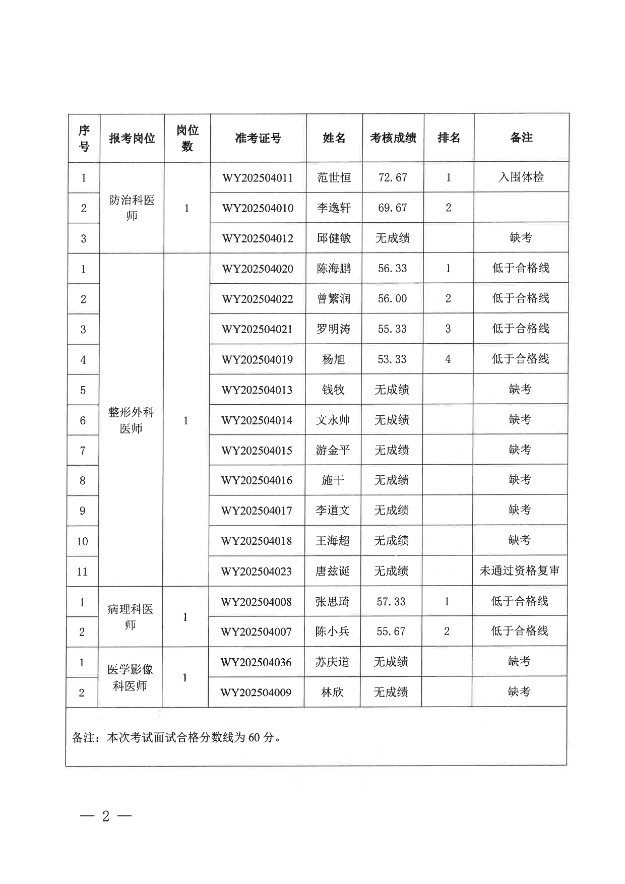 海南省第五人民医院2024年秋冬季校园招聘工作人员及2025年春节返乡人才对接公开招聘会考核成绩及体检安排公告_page-0002.jpg